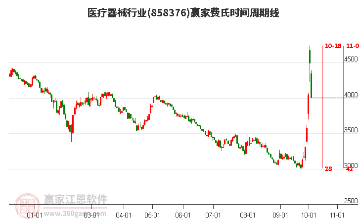 医疗器械行业费氏时间周期线工具