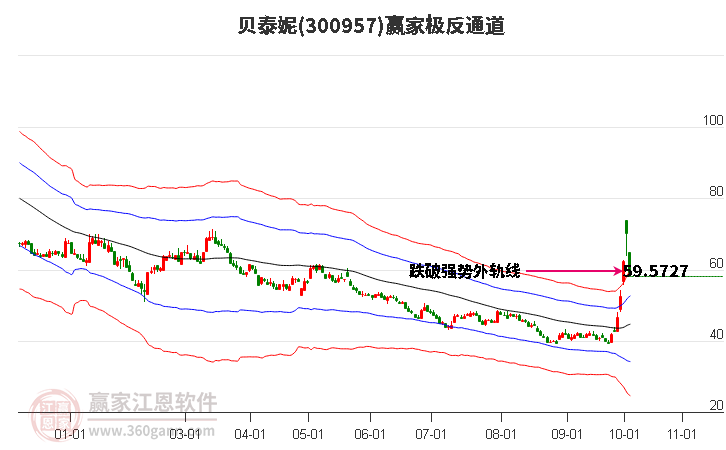 300957贝泰妮赢家极反通道工具