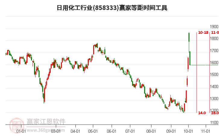 日用化工行业等距时间周期线工具