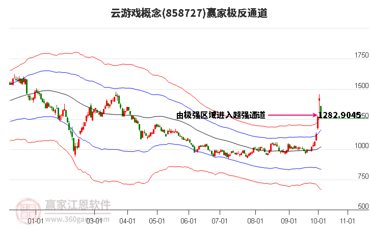 858727云游戏赢家极反通道工具