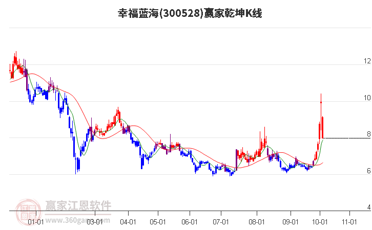 300528幸福蓝海赢家乾坤K线工具