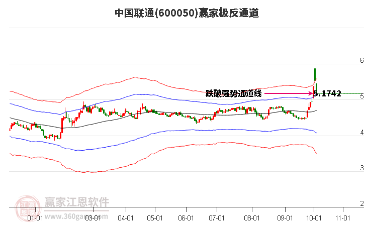 600050中国联通赢家极反通道工具