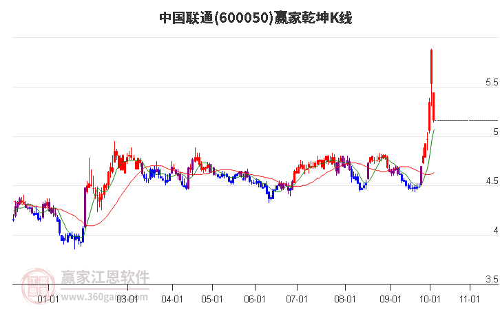 600050中国联通赢家乾坤K线工具