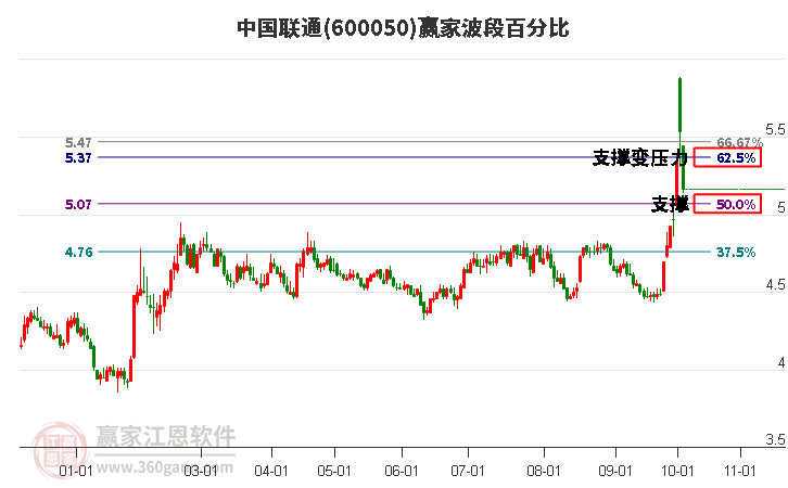 600050中国联通赢家波段百分比工具