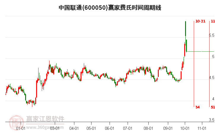 600050中国联通赢家费氏时间周期线工具