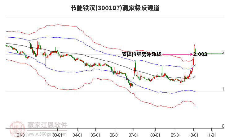 300197节能铁汉赢家极反通道工具