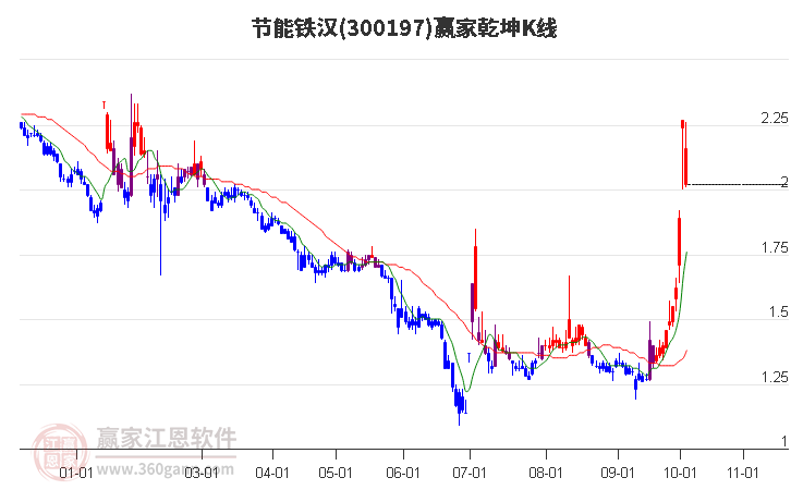 300197节能铁汉赢家乾坤K线工具