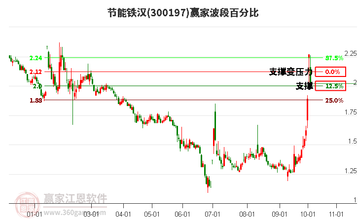 300197节能铁汉赢家波段百分比工具