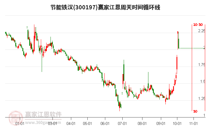 300197节能铁汉赢家江恩周天时间循环线工具