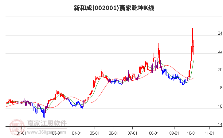002001新和成赢家乾坤K线工具