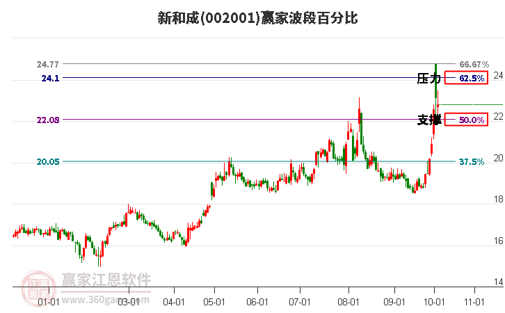 002001新和成赢家波段百分比工具