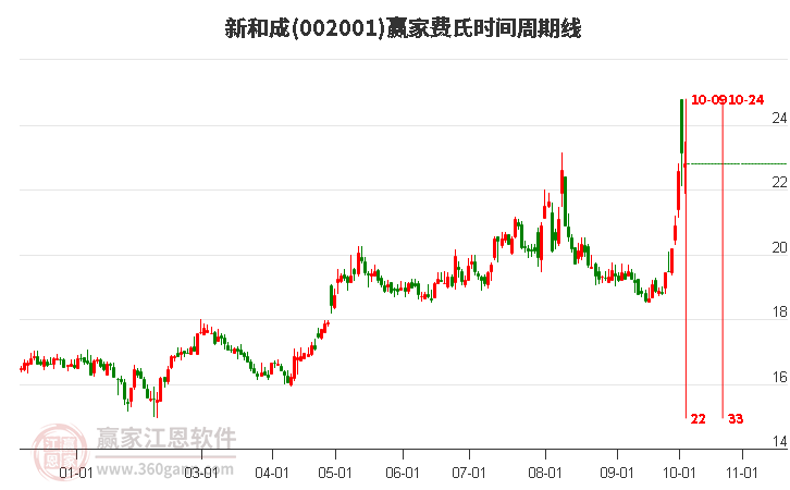 002001新和成赢家费氏时间周期线工具