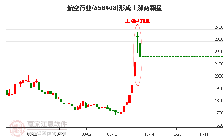 航空行业形成航空行业形成上涨两颗星形态