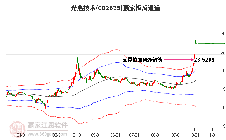 002625光启技术赢家极反通道工具