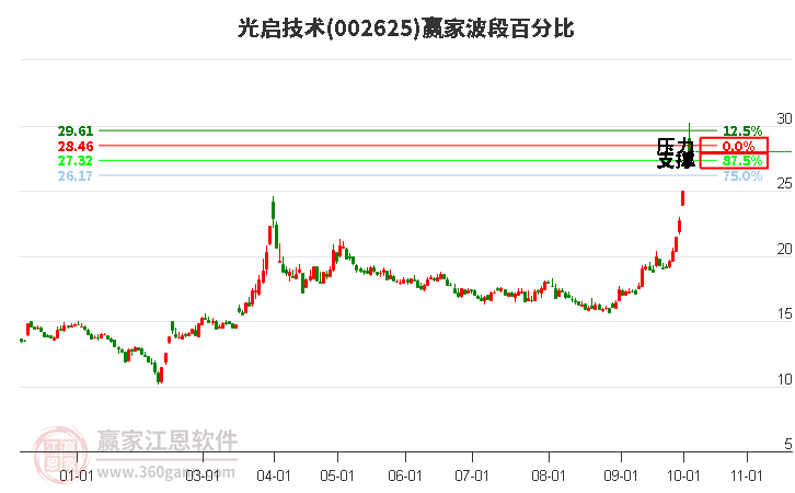 002625光启技术赢家波段百分比工具