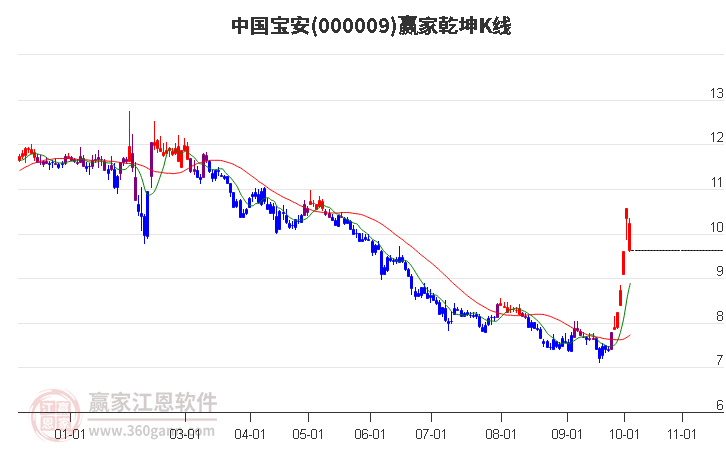 000009中国宝安赢家乾坤K线工具