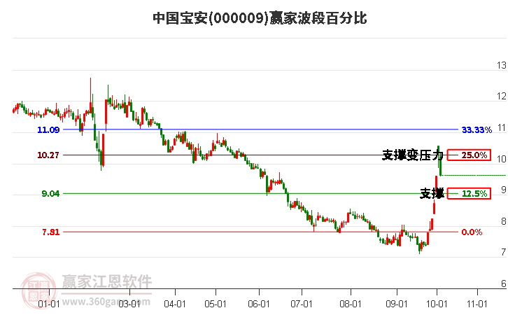 000009中国宝安赢家波段百分比工具