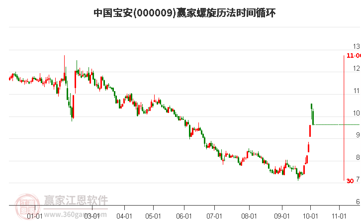 000009中国宝安赢家螺旋历法时间循环工具