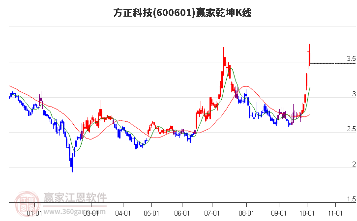 600601方正科技赢家乾坤K线工具