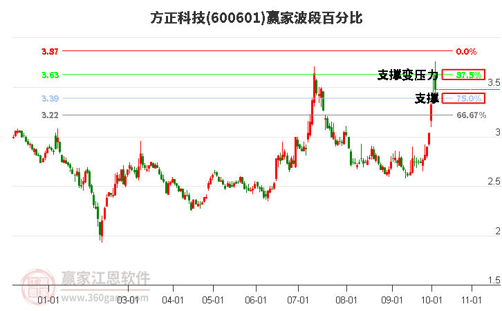 600601方正科技赢家波段百分比工具