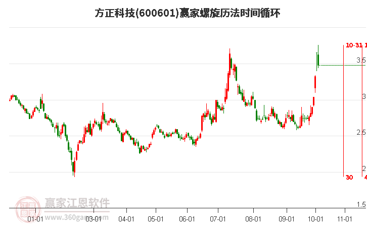 600601方正科技赢家螺旋历法时间循环工具