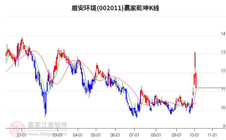 002011盾安环境赢家乾坤K线工具