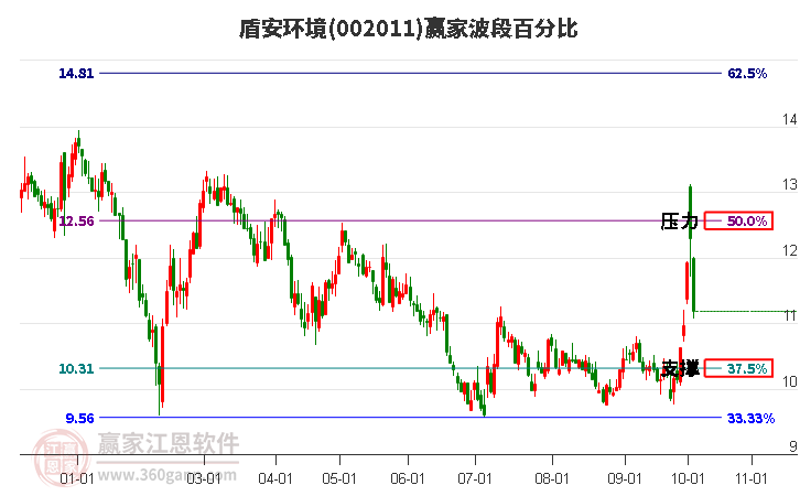 002011盾安环境赢家波段百分比工具