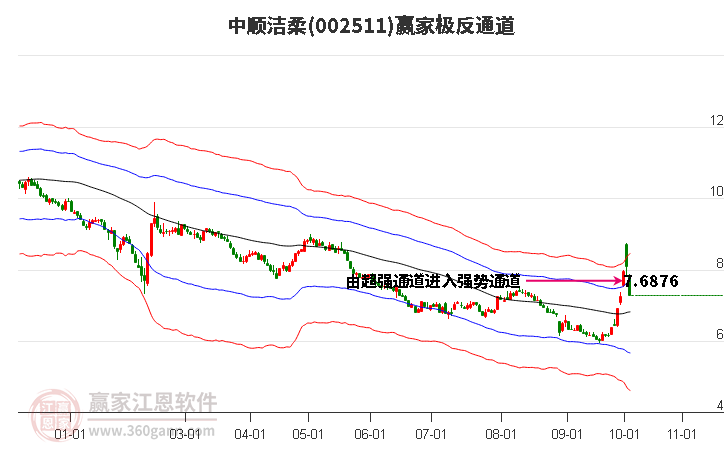 002511中顺洁柔赢家极反通道工具