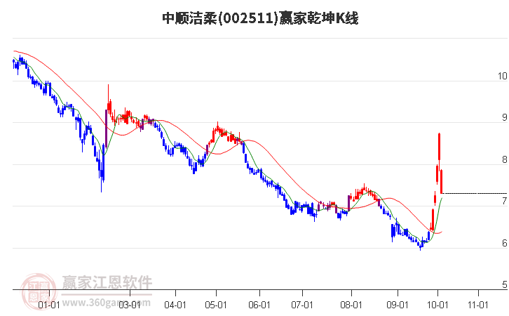 002511中顺洁柔赢家乾坤K线工具