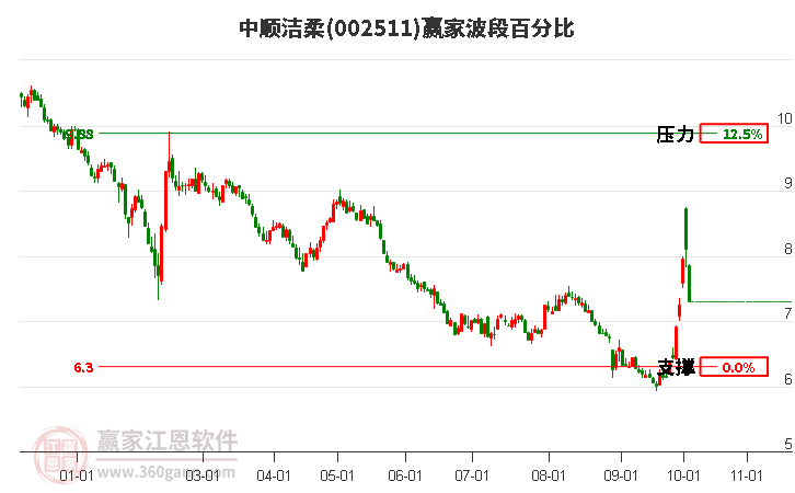 002511中顺洁柔赢家波段百分比工具