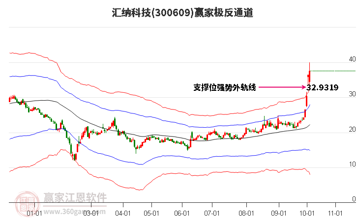 300609汇纳科技赢家极反通道工具