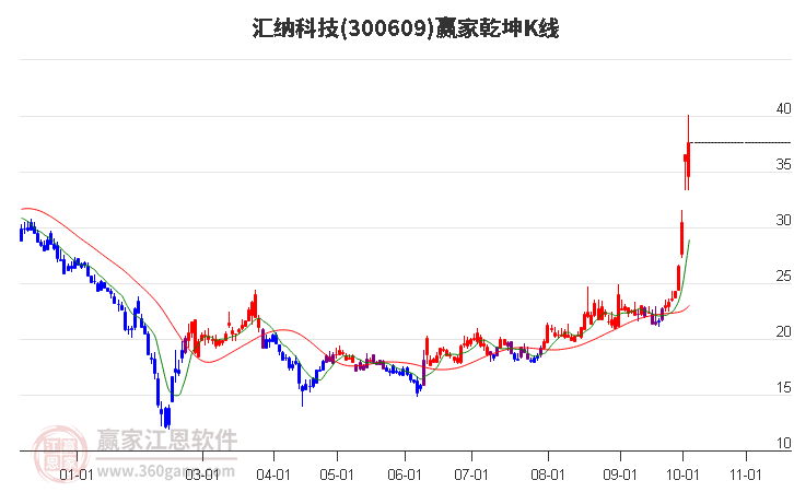 300609汇纳科技赢家乾坤K线工具