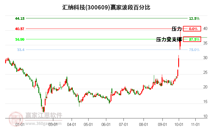 300609汇纳科技赢家波段百分比工具