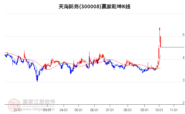 300008天海防务赢家乾坤K线工具