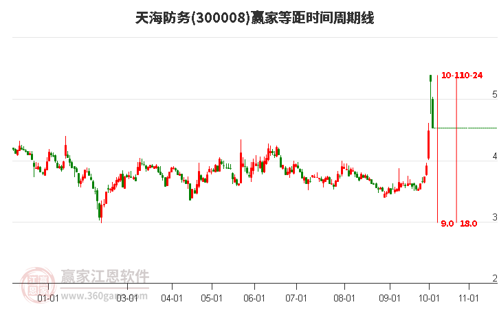 300008天海防务赢家等距时间周期线工具