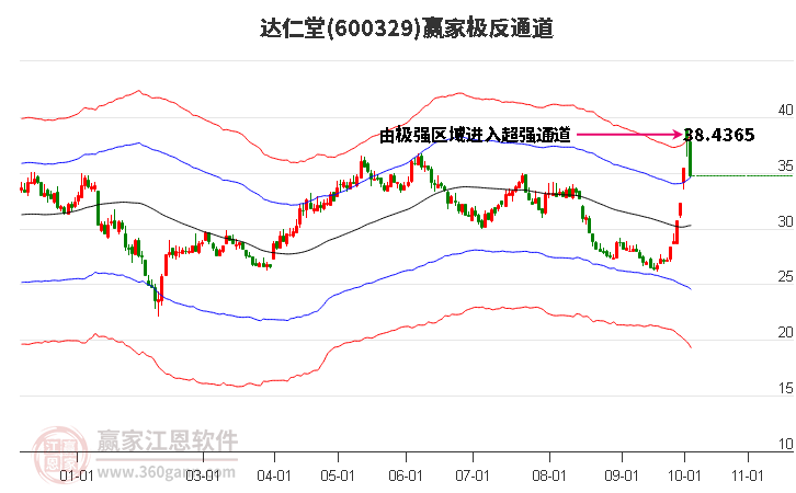 600329达仁堂赢家极反通道工具