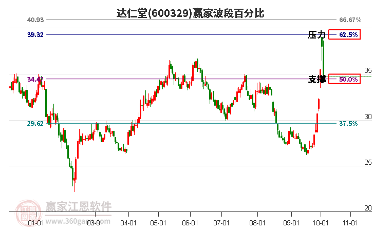 600329达仁堂赢家波段百分比工具