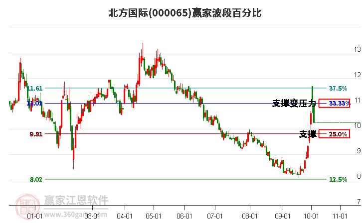 000065北方国际赢家波段百分比工具