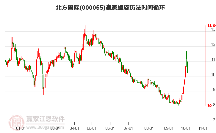 000065北方国际赢家螺旋历法时间循环工具