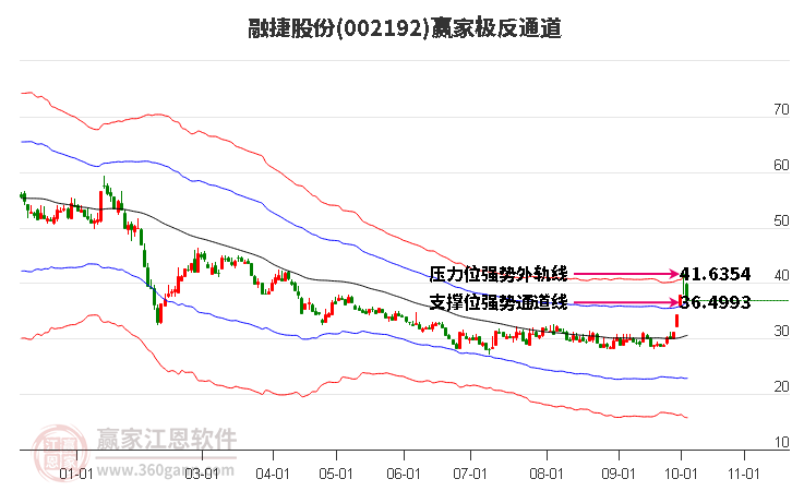 002192融捷股份赢家极反通道工具