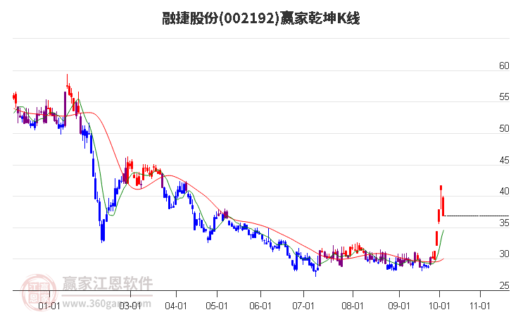 002192融捷股份赢家乾坤K线工具