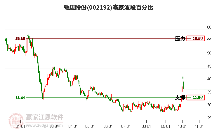 002192融捷股份赢家波段百分比工具