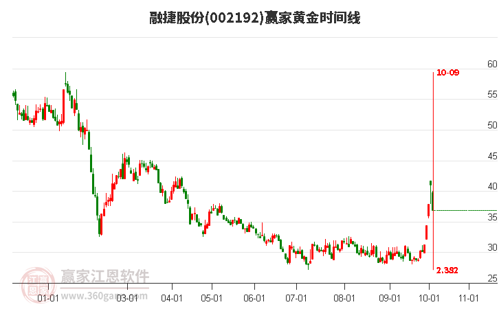 002192融捷股份赢家黄金时间周期线工具