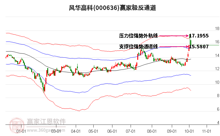 000636风华高科赢家极反通道工具