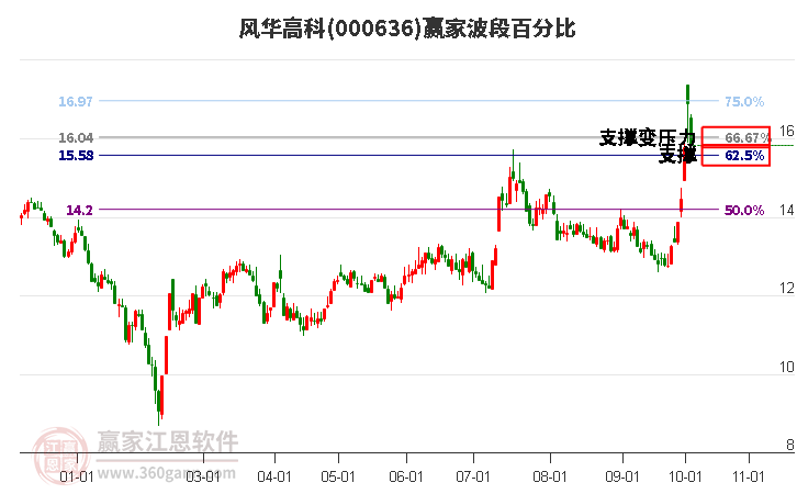 000636风华高科赢家波段百分比工具