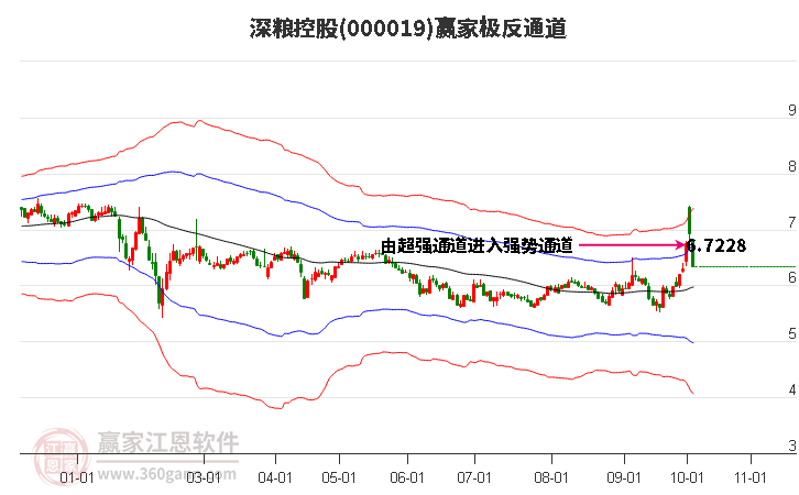 000019深粮控股赢家极反通道工具