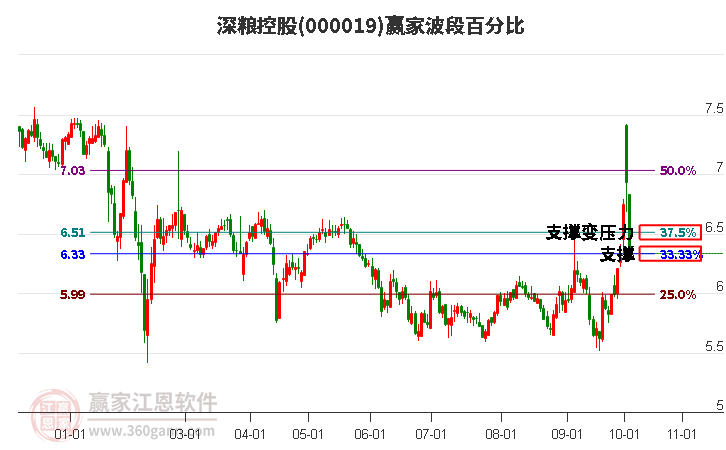 000019深粮控股赢家波段百分比工具