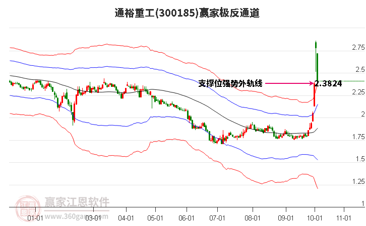 300185通裕重工赢家极反通道工具