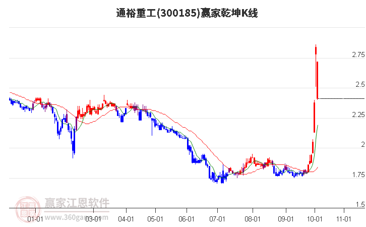 300185通裕重工赢家乾坤K线工具