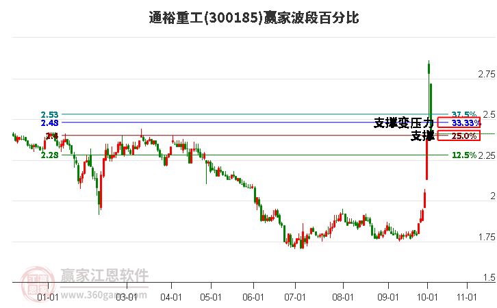 300185通裕重工赢家波段百分比工具